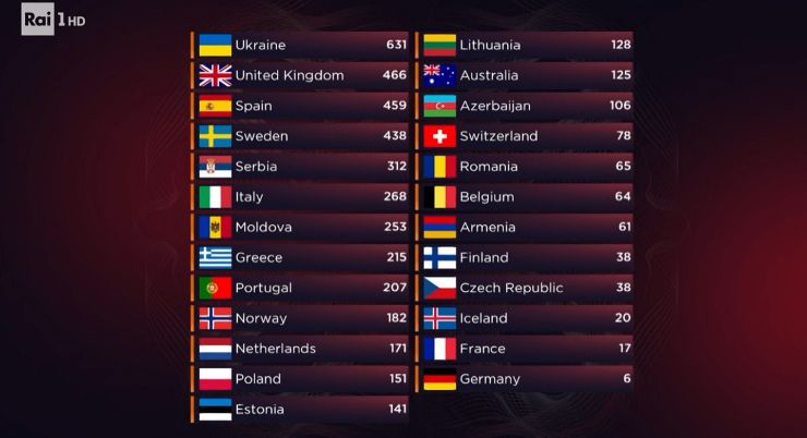 Classifica Eurovision 2022