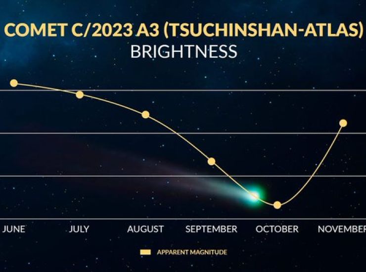 Lucentezza e luminosità della nuova cometa 