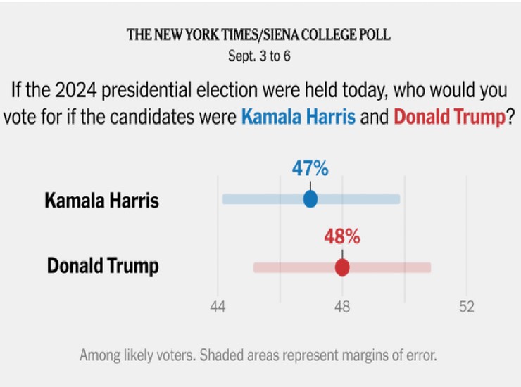 Harris Trump sondaggi New York Times